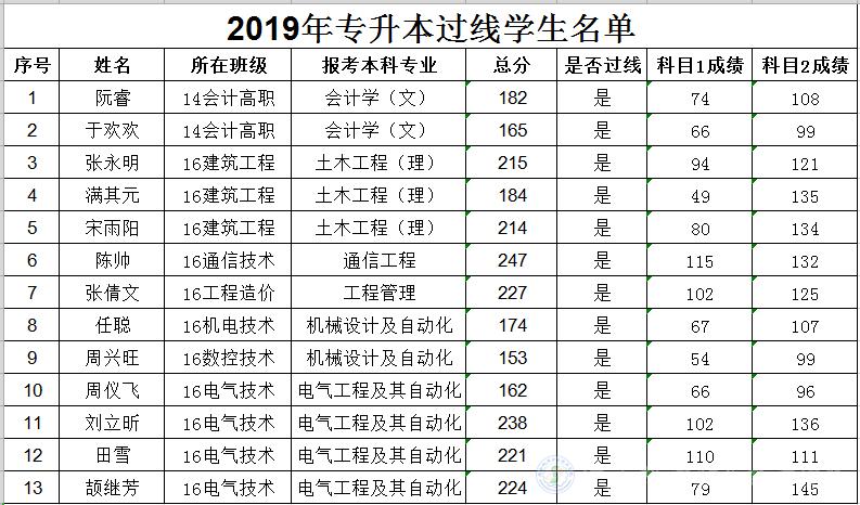 专升本学校名单